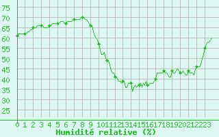 Courbe de l'humidit relative pour Lasne (Be)