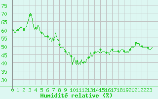 Courbe de l'humidit relative pour Thoiras (30)