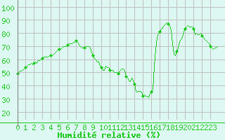 Courbe de l'humidit relative pour Saint-Nazaire-d'Aude (11)