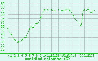 Courbe de l'humidit relative pour Bard (42)