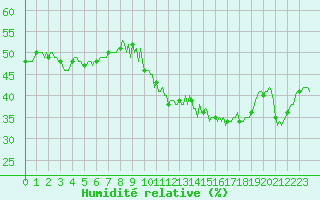 Courbe de l'humidit relative pour Malbosc (07)