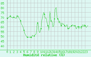 Courbe de l'humidit relative pour Xert / Chert (Esp)