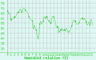 Courbe de l'humidit relative pour Bard (42)