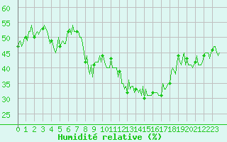 Courbe de l'humidit relative pour Grimentz (Sw)