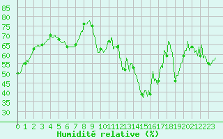 Courbe de l'humidit relative pour Mandailles-Saint-Julien (15)