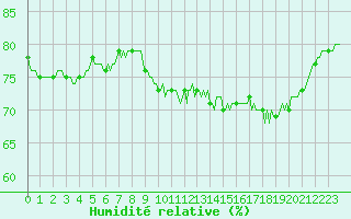 Courbe de l'humidit relative pour Brugge (Be)