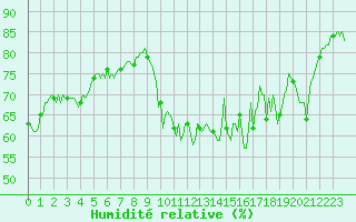 Courbe de l'humidit relative pour Cavalaire-sur-Mer (83)