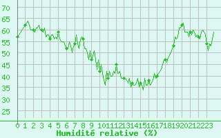 Courbe de l'humidit relative pour Mandailles-Saint-Julien (15)