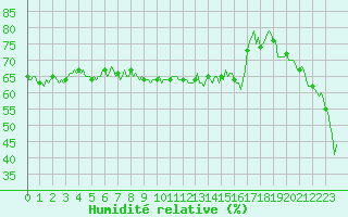 Courbe de l'humidit relative pour Besse-sur-Issole (83)