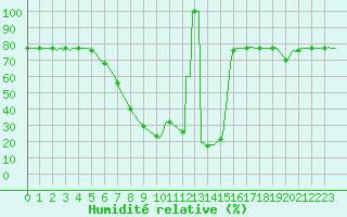 Courbe de l'humidit relative pour Bard (42)