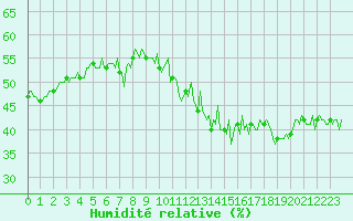 Courbe de l'humidit relative pour Blac (69)