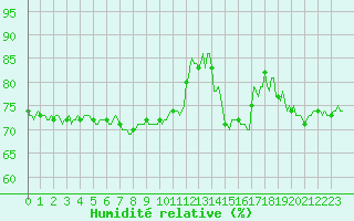 Courbe de l'humidit relative pour Cavalaire-sur-Mer (83)