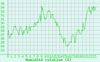 Courbe de l'humidit relative pour Merschweiller - Kitzing (57)