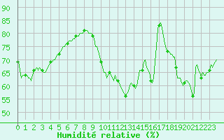 Courbe de l'humidit relative pour Paris Saint-Germain-des-Prs (75)