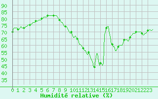 Courbe de l'humidit relative pour Saint-Nazaire-d'Aude (11)