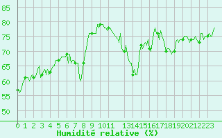Courbe de l'humidit relative pour Sallanches (74)
