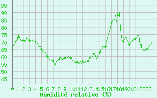 Courbe de l'humidit relative pour Vanclans (25)