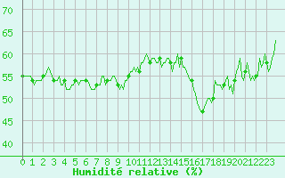 Courbe de l'humidit relative pour Xert / Chert (Esp)