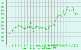 Courbe de l'humidit relative pour Cavalaire-sur-Mer (83)