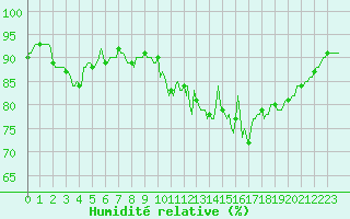 Courbe de l'humidit relative pour Bannalec (29)