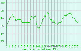 Courbe de l'humidit relative pour Saint-Paul-des-Landes (15)