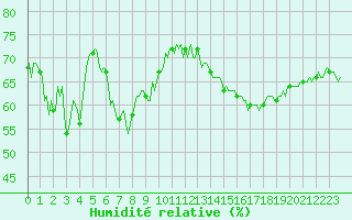 Courbe de l'humidit relative pour Beaumont du Ventoux (Mont Serein - Accueil) (84)
