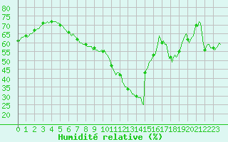 Courbe de l'humidit relative pour Besse-sur-Issole (83)
