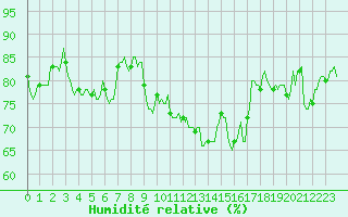 Courbe de l'humidit relative pour Noyarey (38)