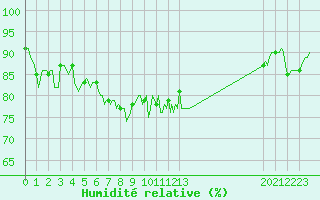 Courbe de l'humidit relative pour Vence (06)