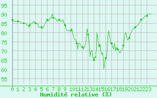 Courbe de l'humidit relative pour Carquefou (44)