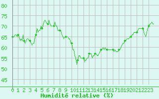 Courbe de l'humidit relative pour Estoher (66)