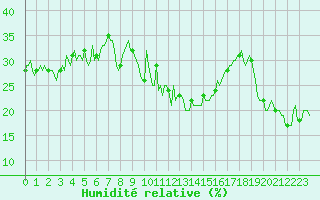 Courbe de l'humidit relative pour Vars - Col de Jaffueil (05)