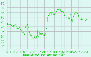 Courbe de l'humidit relative pour Malbosc (07)