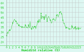 Courbe de l'humidit relative pour Mandailles-Saint-Julien (15)