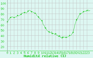 Courbe de l'humidit relative pour Auffargis (78)