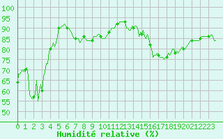Courbe de l'humidit relative pour Selonnet - Chabanon (04)