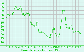 Courbe de l'humidit relative pour Estoher (66)