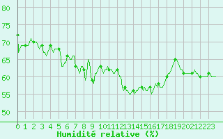 Courbe de l'humidit relative pour Gignac (34)