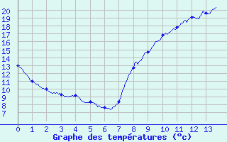 Courbe de tempratures pour Vendome (41)