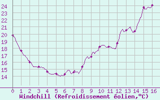 Courbe du refroidissement olien pour Peyrusse-Grande (32)