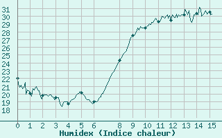 Courbe de l'humidex pour Bastia (2B)