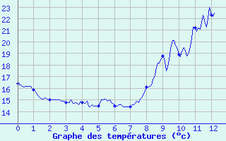 Courbe de tempratures pour Plan d