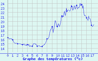 Courbe de tempratures pour Plan d