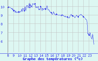 Courbe de tempratures pour Cap de la Hague (50)