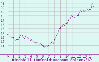 Courbe du refroidissement olien pour Le Houga (32)