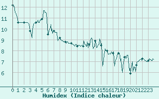 Courbe de l'humidex pour Cherbourg (50)