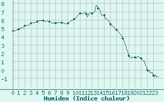 Courbe de l'humidex pour Brigueuil (16)