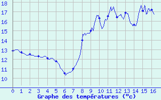 Courbe de tempratures pour Watten (59)