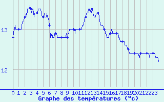 Courbe de tempratures pour Ile de Batz (29)