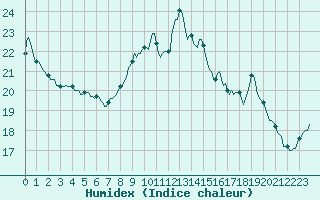 Courbe de l'humidex pour Saint-Georges-d'Oleron (17)
